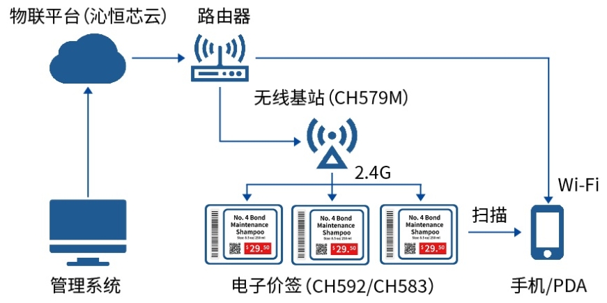 ?电子价签在线管理方案